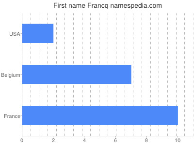 Given name Francq