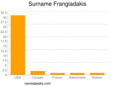 Surname Frangiadakis