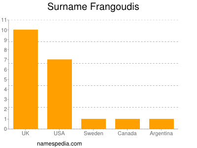 Surname Frangoudis