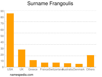 Surname Frangoulis