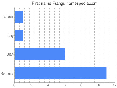 Given name Frangu