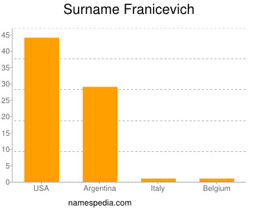Surname Franicevich