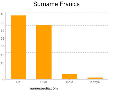 Surname Franics
