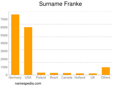 Surname Franke