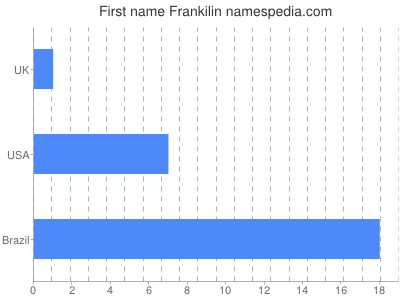 Given name Frankilin