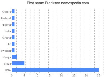 Given name Frankson