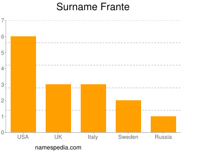 Surname Frante