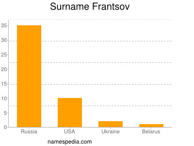 Surname Frantsov
