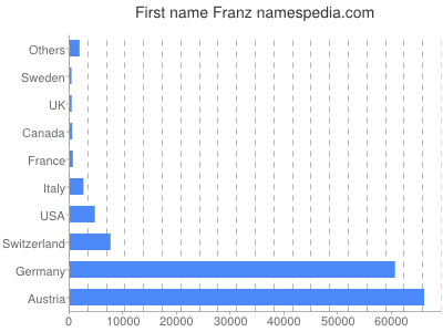 Given name Franz