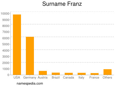 Surname Franz