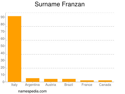 Surname Franzan