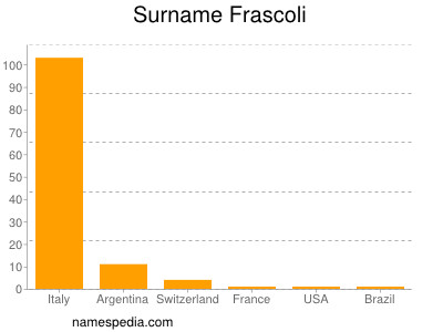 Surname Frascoli