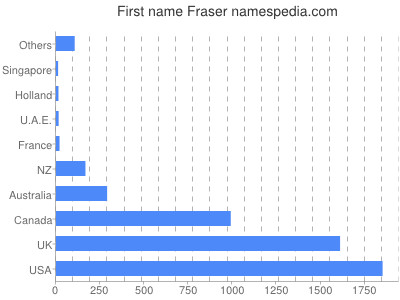 Given name Fraser