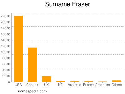 Surname Fraser