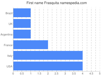 Given name Frasquita