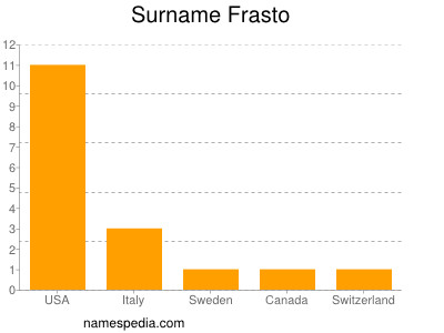 Surname Frasto