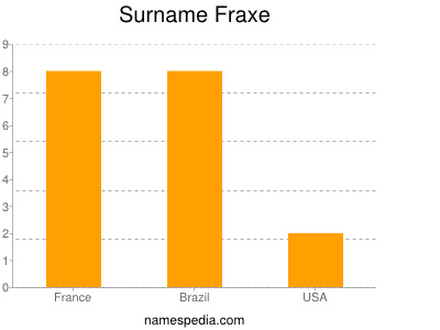 Surname Fraxe