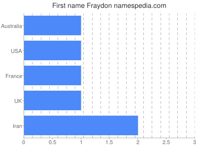 Given name Fraydon