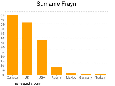 Surname Frayn