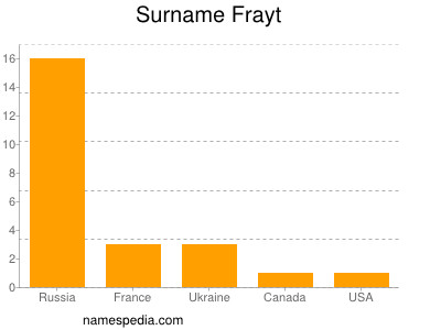Surname Frayt