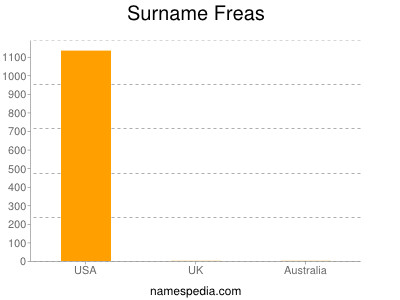 Surname Freas