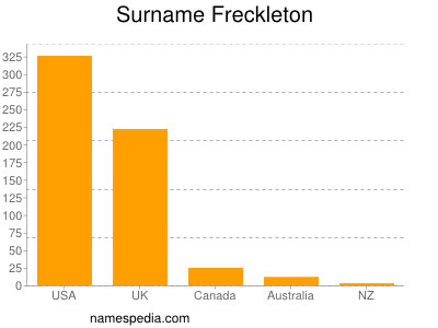 Surname Freckleton