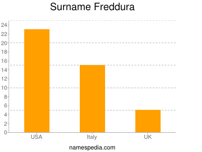 Surname Freddura