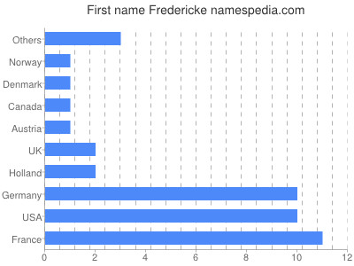 Given name Fredericke