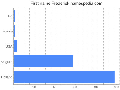 Given name Frederiek