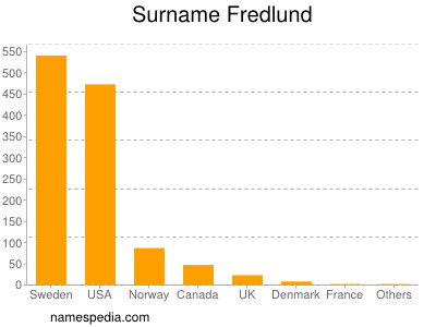 Surname Fredlund