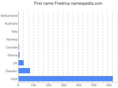 Given name Fredrica