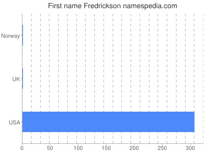 Given name Fredrickson