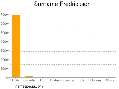Surname Fredrickson