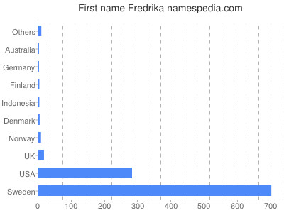 Given name Fredrika