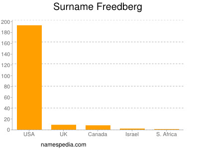 Surname Freedberg