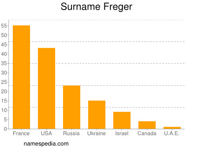 Surname Freger