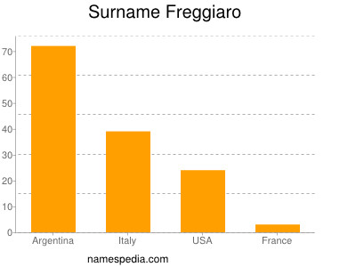 Surname Freggiaro