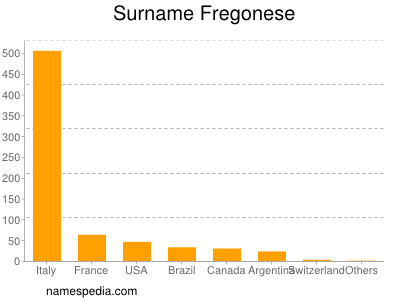 Surname Fregonese