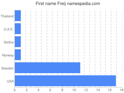 Given name Freij