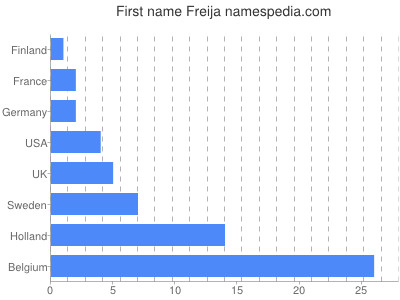 Given name Freija