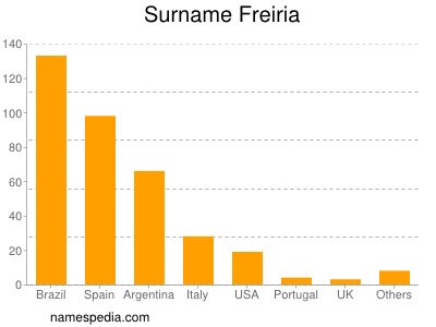 Surname Freiria