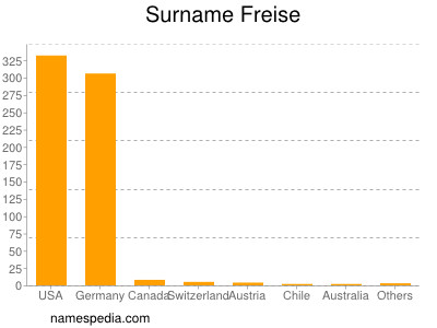 Surname Freise