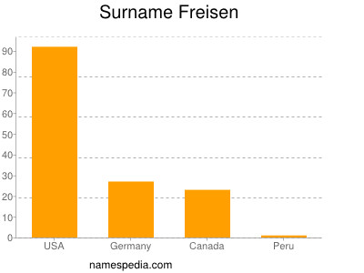 Surname Freisen