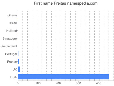 Given name Freitas