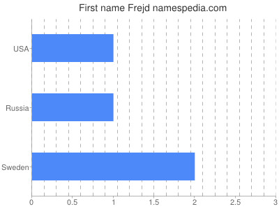 Given name Frejd