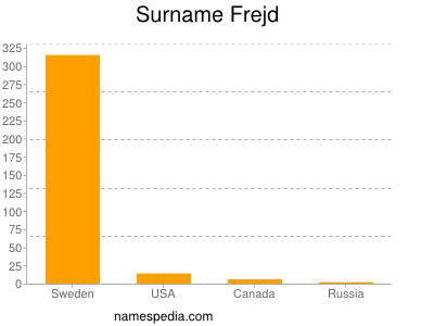 Surname Frejd