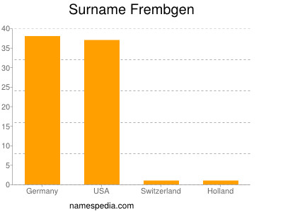 Surname Frembgen
