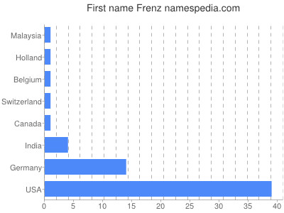 Given name Frenz