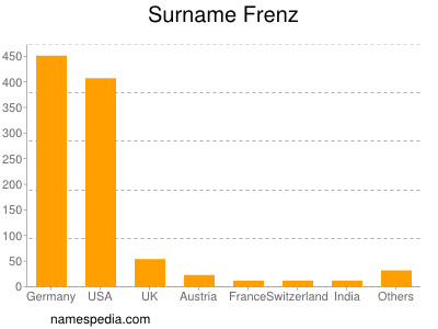 Surname Frenz