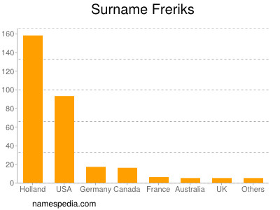 Surname Freriks